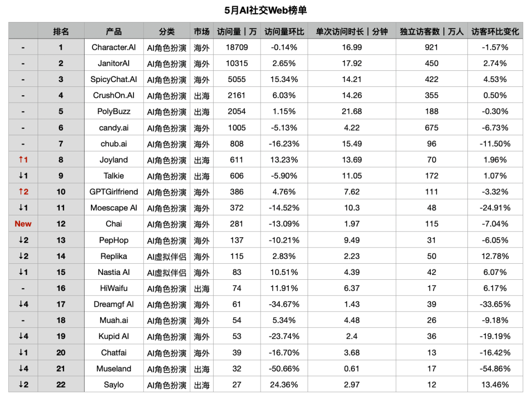 华人团队产品借越南突围，「AI好友」月活破百万｜AI社交全球化洞察第二期