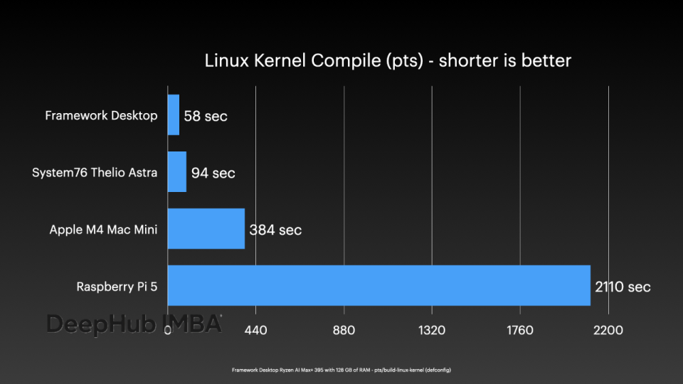 AMD Ryzen AI Max+ 395四机并联：大语言模型集群推理深度测试