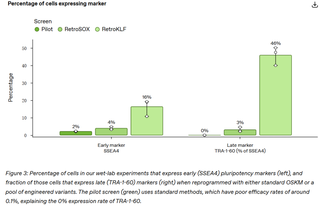 OpenAI重大发现：GPT-4b micro改造诺奖研究，山中因子重编程效率提高50倍