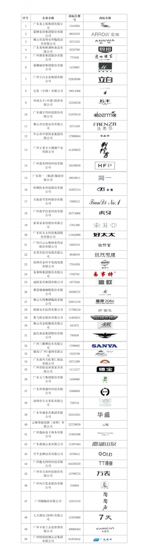 50家高价值商标品牌培育成果