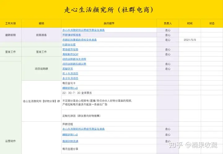 如何搭建一个2W人,月销售额100W的社群团购团队