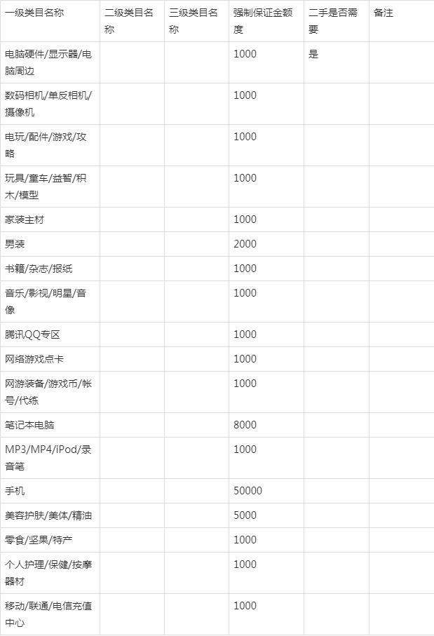 淘宝类目保证金一览表2022（2022淘宝保证金新规定）