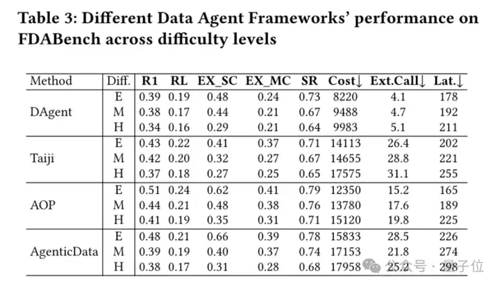 首个Data Agent基准测试来了！2007个测试任务将数据库、PDF、视频、音频异构数据源一网打尽
