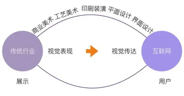 用户体验设计、交互设计、界面（UI）设计、视觉设计、美工设计等它们之间有什么区别，有什么联系？