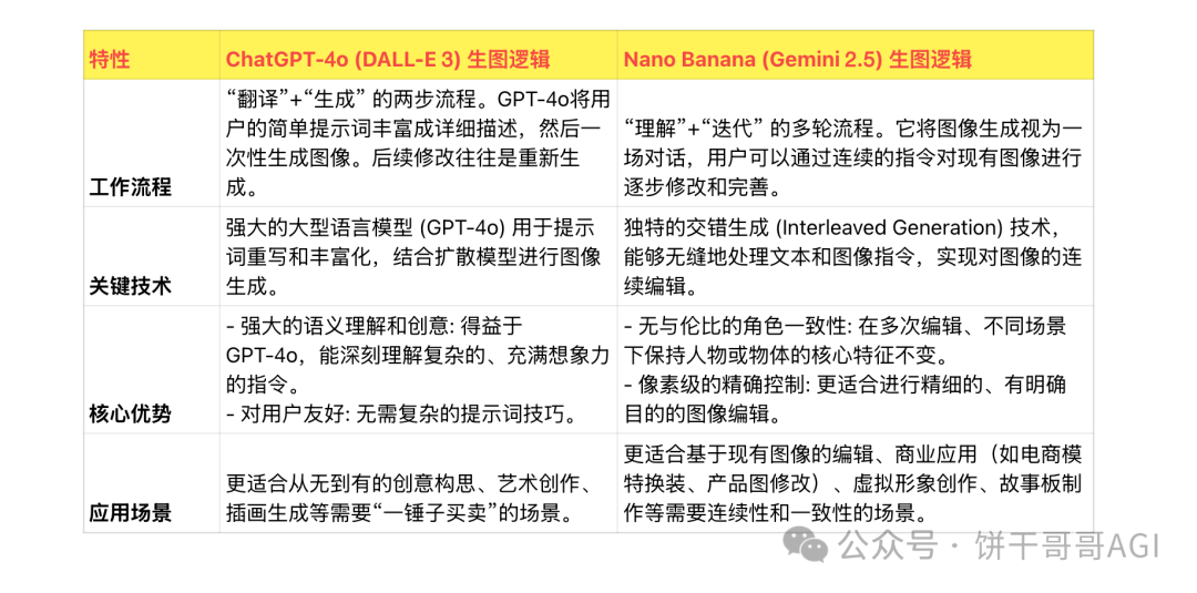 Nano Banana为什么能秒杀GPT-4o成为新晋AI图像王者？创始人下场解答