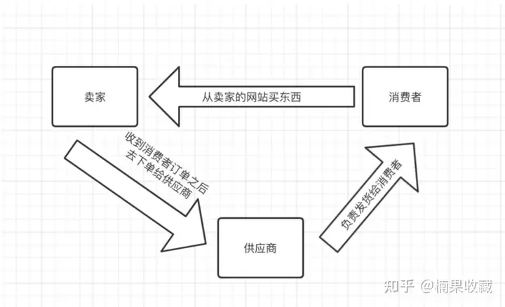 我如何用120天的时间再造一个月销1500万级的新站
