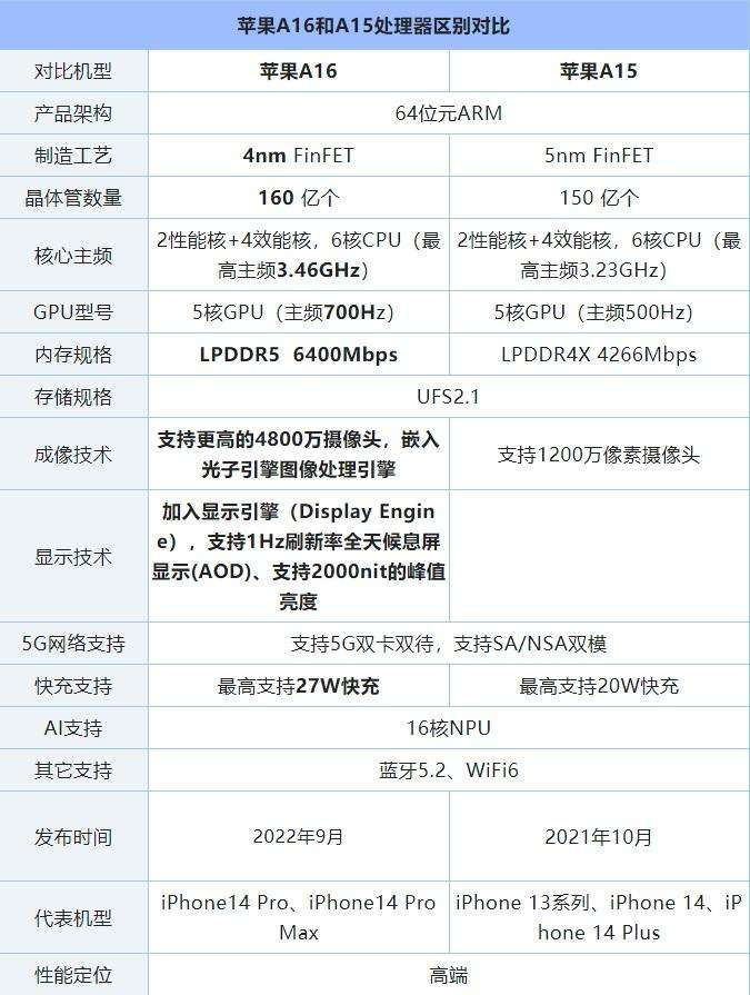 手机cpu天梯图（手机处理器排行榜2022最新）