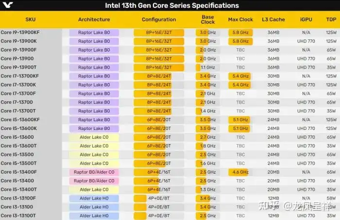 如何从众多的Intel 13 代酷睿处理器笔记本中，精准命中适合自己的那一