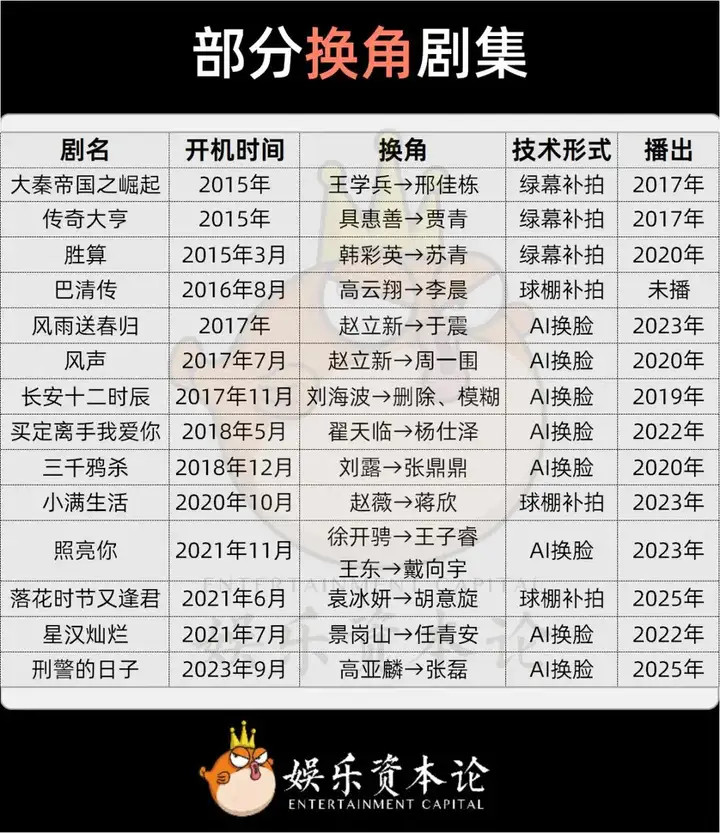 AI+补拍技术调查：谁在为“不能播”的演员擦屁股？