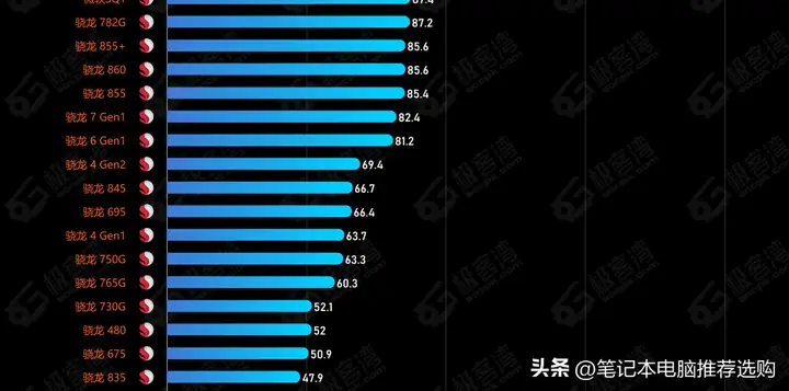 高通处理器排名2023（骁龙处理器排行榜top10）