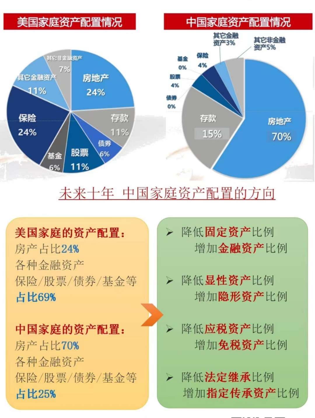 巧巧的财富观 的想法: #中美家庭资产配置比例的区别 | 未来的趋