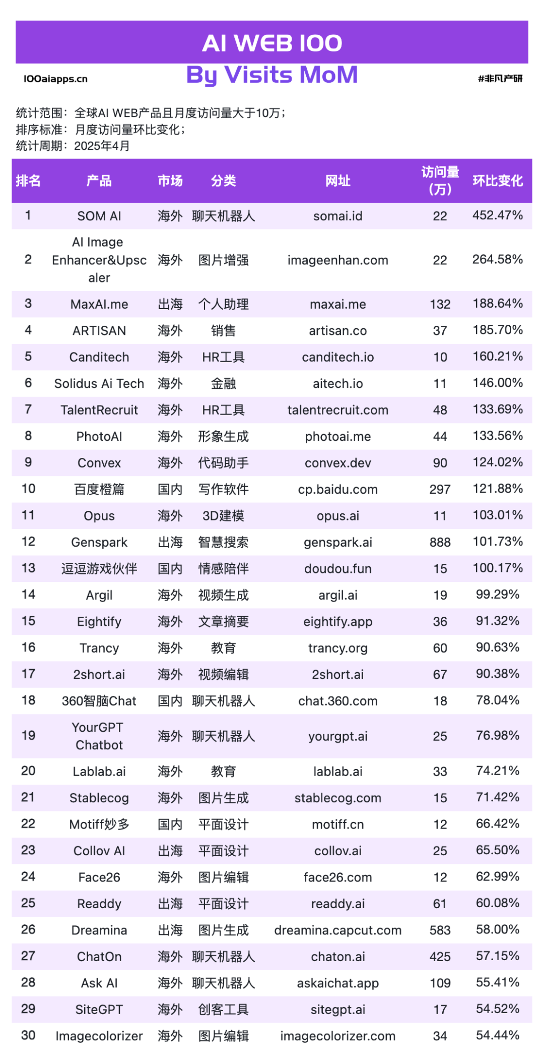 国产 AI 月活 Top10 全数下跌，可灵AI & Manus海外收入飙升！