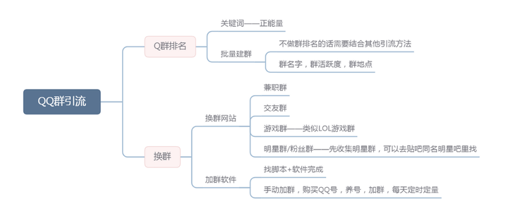 引流到qq群有什么渠道？qq群引流推广平台