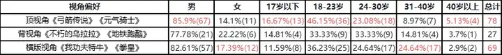 休闲动作品类研究：用户调研分析