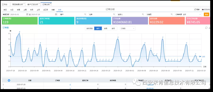 库销比计算公式及意义 库销比多少比较合理？