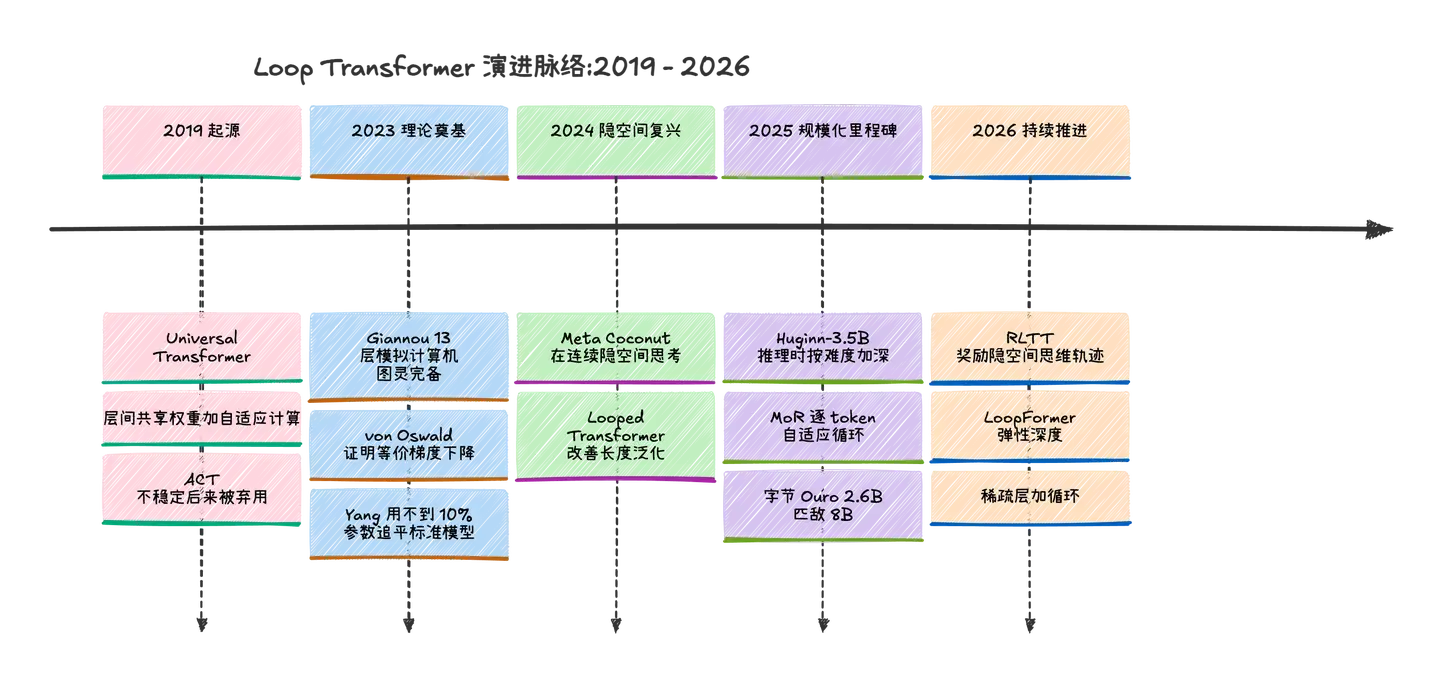 如何评价 Loop Transformer？