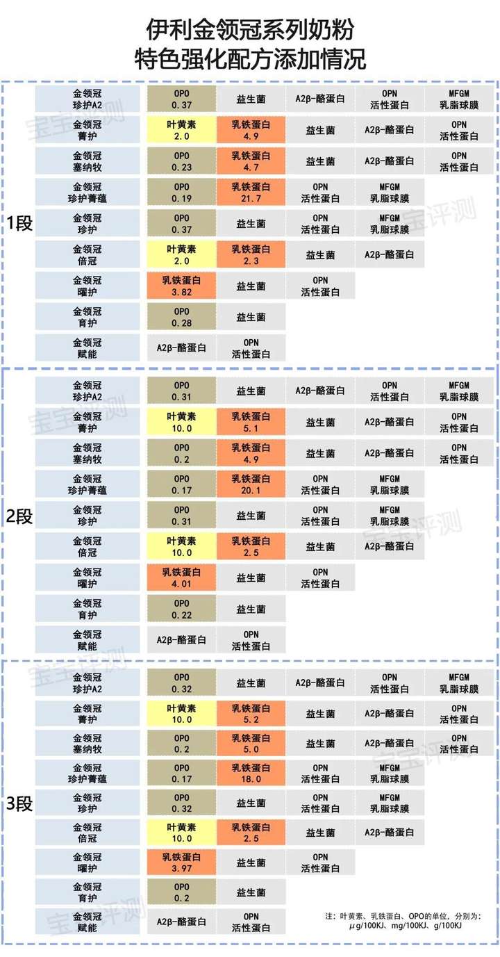 金领冠奶粉怎么样口碑？金领冠最高端是哪个系列