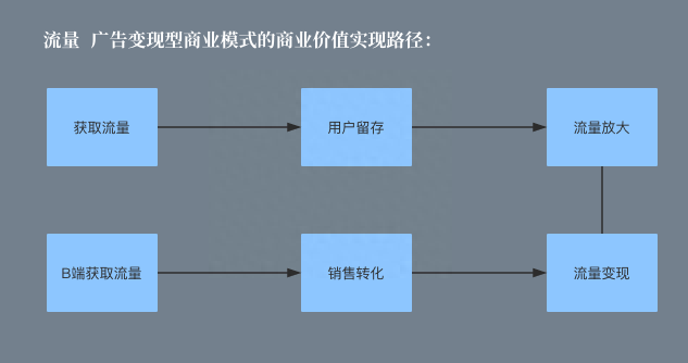 商业模式怎么写？创业项目的商业模式