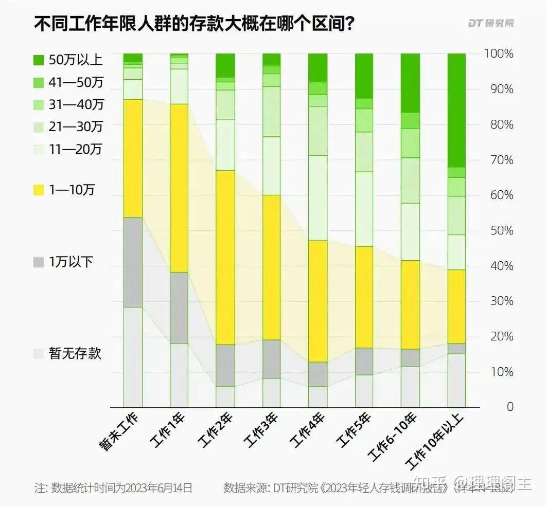 工作十年我应该有多少储蓄？？？ - 知乎