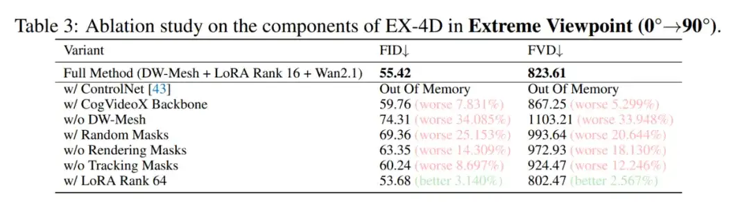 通向世界模型关键一步：EX-4D来了，实现单目视频到自由视角生成