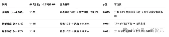 FaceAge登上「柳叶刀」！AI一张照片看穿你的真实年龄