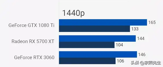 gtx1080ti和3060哪个好（两款显卡游戏性能对比实测）