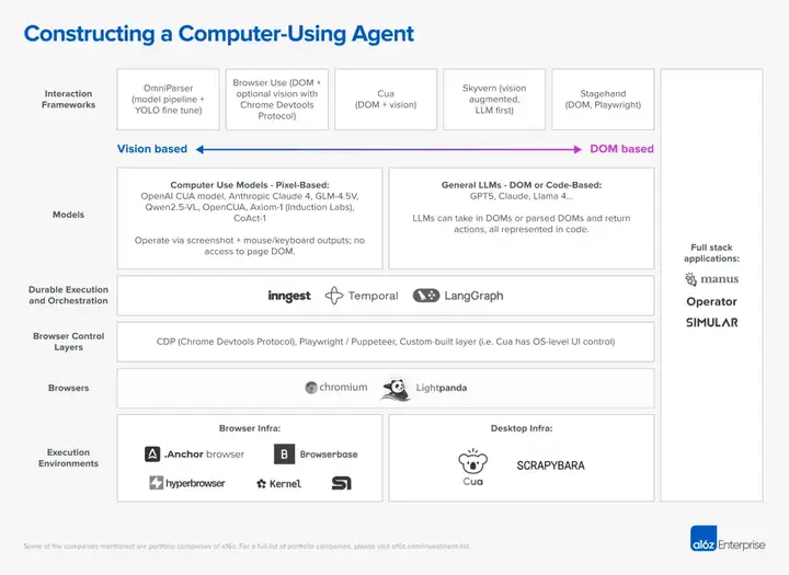 喝点VC｜a16z：Computer-using Agents代表着一次超越浏览器自动化和RPA的跃迁
