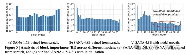 英伟达联手MIT清北发布SANA 1.5！线性扩散Transformer再刷文生图新SOTA