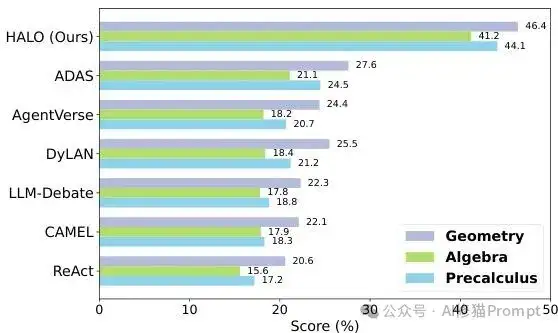 HALO，基于MCTS的层次化动态提示框架，让Agent总能找到最优路径 | 最新