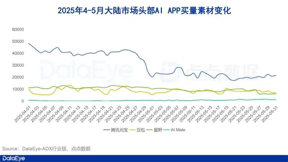 5月AI月报：全球AI双端下载2.8亿，腾讯元宝下载、买量全面腰斩