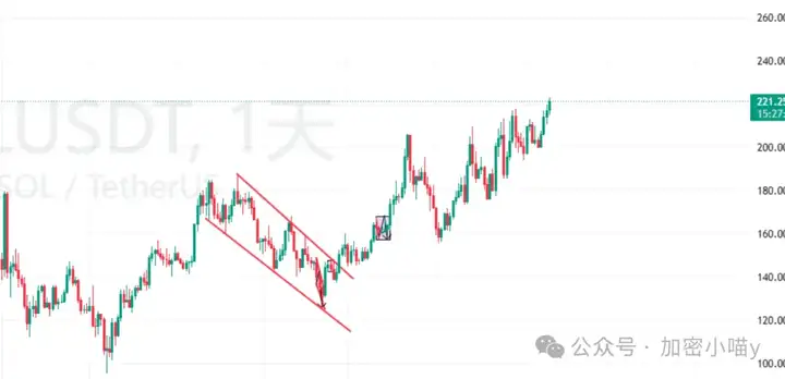 最后的疯狂！ETH和BTC怎么玩？狗狗币ETF上线，SOL、OKB稳步上涨，山寨主升浪开启？下一个爆发的又是谁？