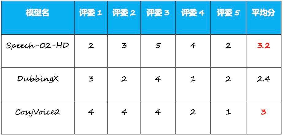 MiniMax登顶、多家创企融资，AI语音离“现实场景”还有多远？