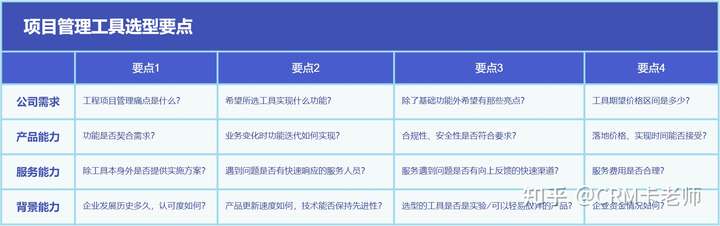 项目管理软件的选型要点,线上项目管理工具,好用的项目管理工具