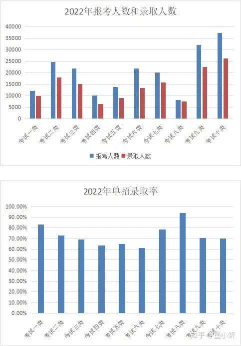 2023年河北高职单招考试会比今年难吗？