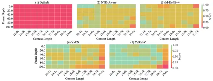 ICML 2025 Oral工作再升级！上海AI Lab联合复旦、港中文推出支持更长视频理解的最佳工具VideoRoPE++