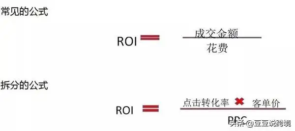 电商roi计算公式是什么（电商roi是什么意思）