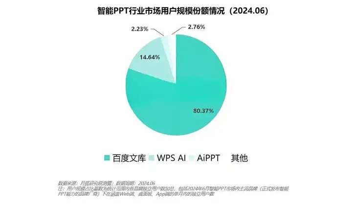 百度文库，一脚踢开AI「十亿营收俱乐部」大门