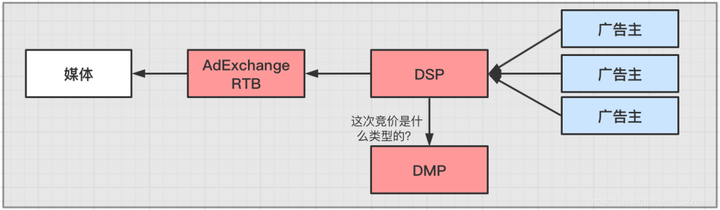 dmp是什么意思啊？dmp人群包和徕卡有啥区别