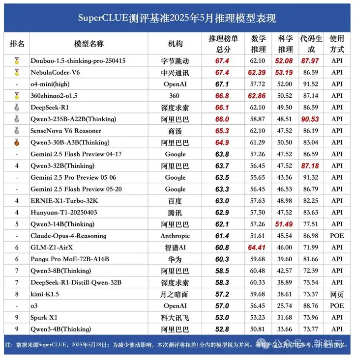 中兴星云拿下推理总分榜一！SuperCLUE 5月成绩出炉