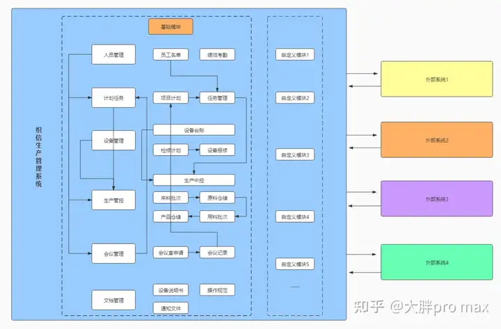 生产管理系统包括哪些内容？