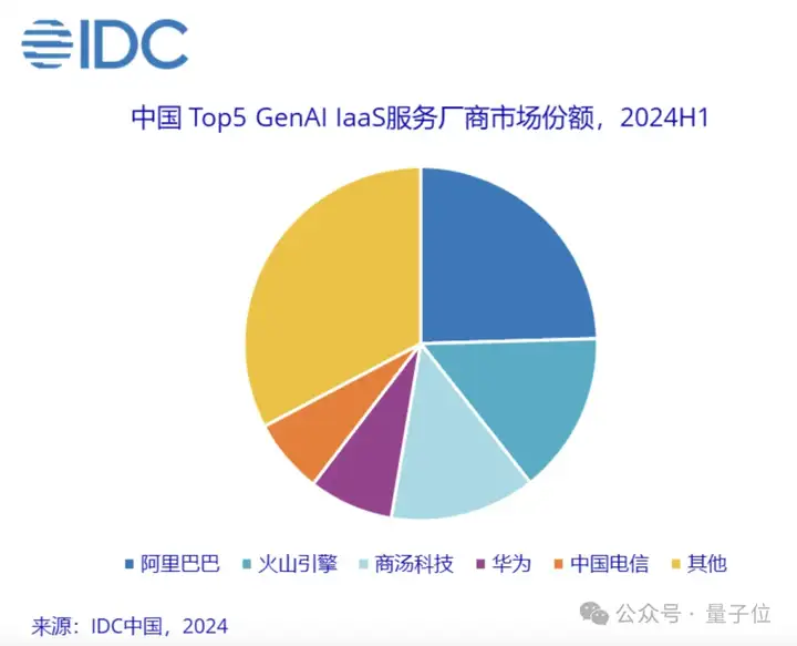 日均tokens涨320倍，MaaS主导产业模式，火山引擎从GenAI领跑到MaaS加速