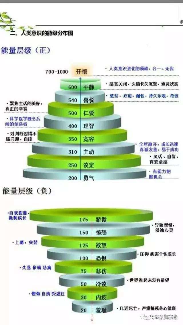 凤大侠 的想法: 今天获得一个新知识 霍金斯能量层级 感觉… - 知乎