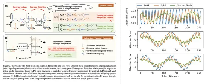 ICML 2025 | 清华、上海AI Lab等提出傅里叶位置编码，多项任务远超RoPE