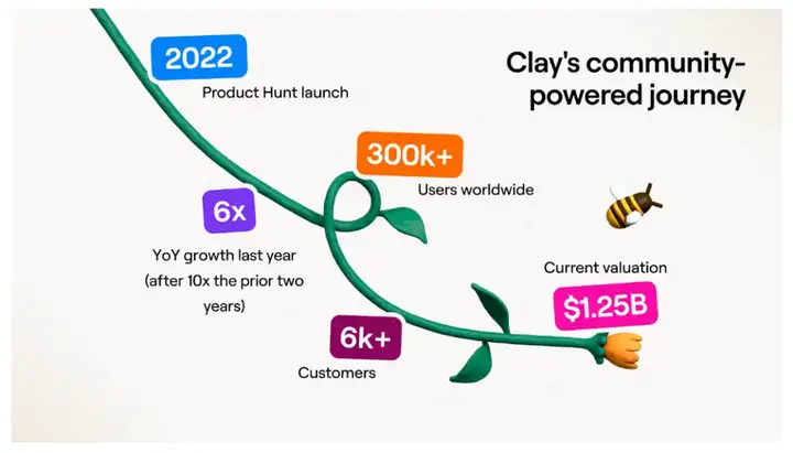 营销获客AI公司Clay，花7年找到PMF后，快速实现10倍增长的秘密