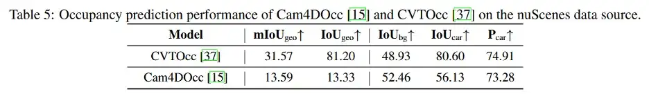 ICCV 2025 | UniOcc: 自动驾驶占用预测与推理统一数据集及基准平台