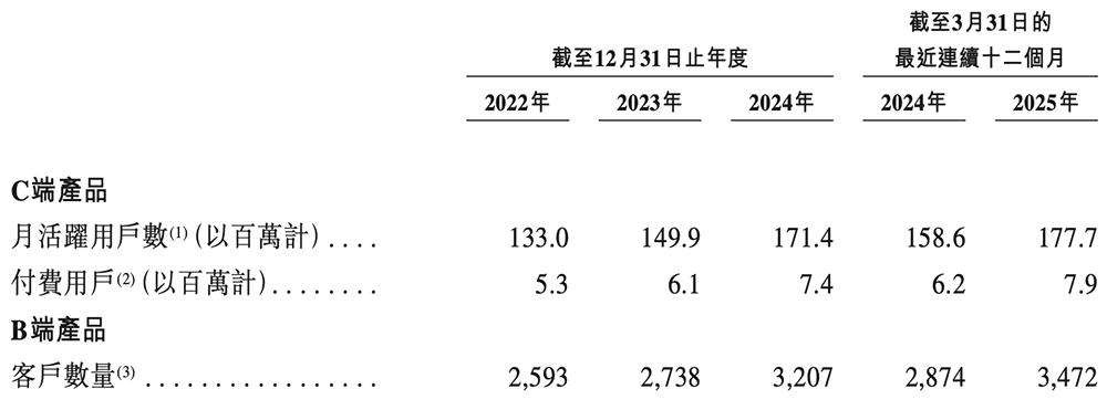 上海AI企业冲刺港交所：9年干成中国第一AI超级应用，市值218亿
