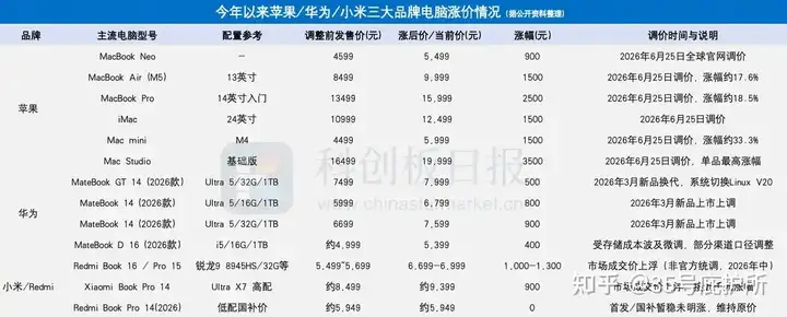 小米上调全年手机出货目标至 1.1 亿部，增幅约 16%，增量主要来自低端机型，如何看待此举？