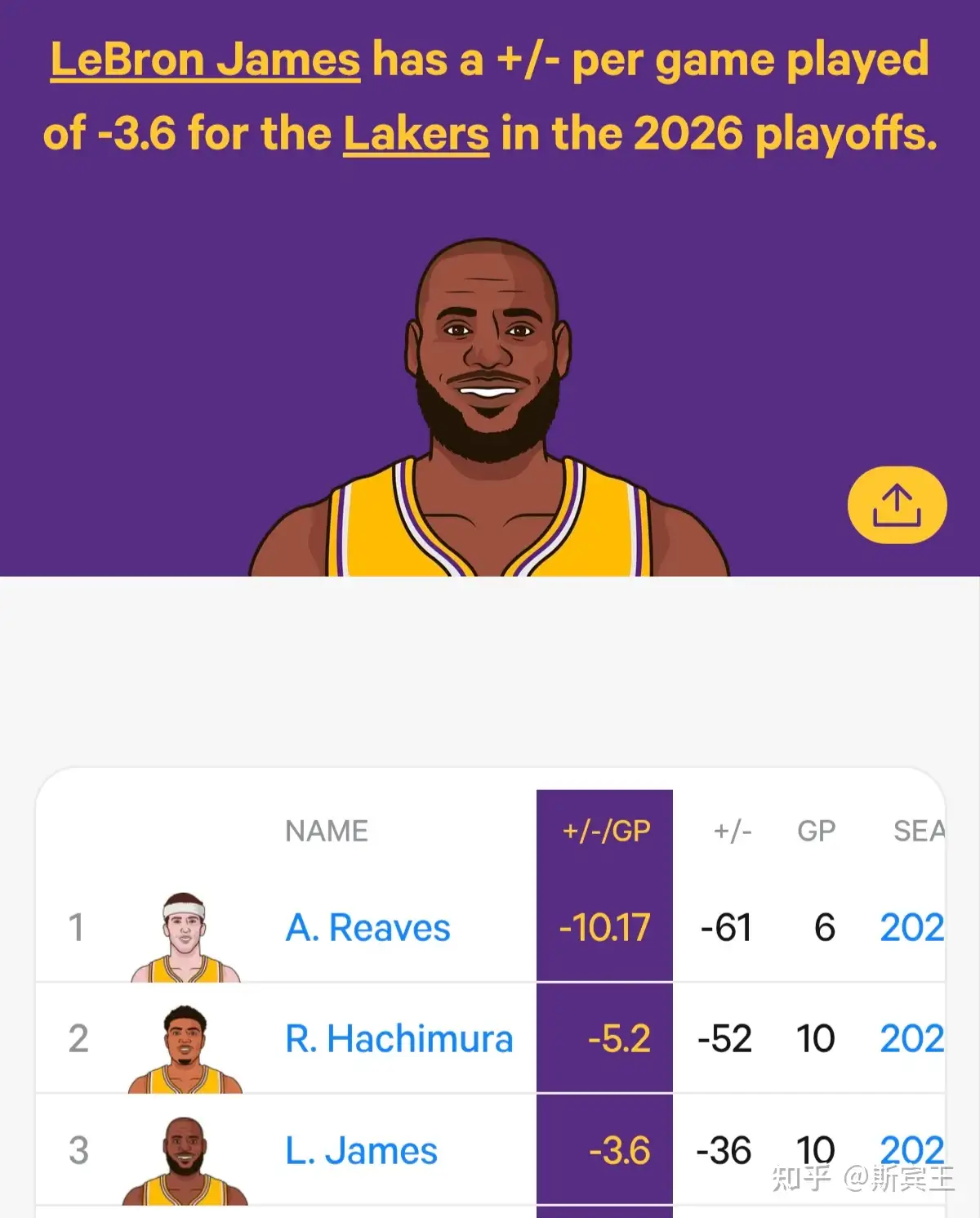 2526 赛季 NBA 季后赛湖人 110:115 雷霆，如何评价本场比赛？