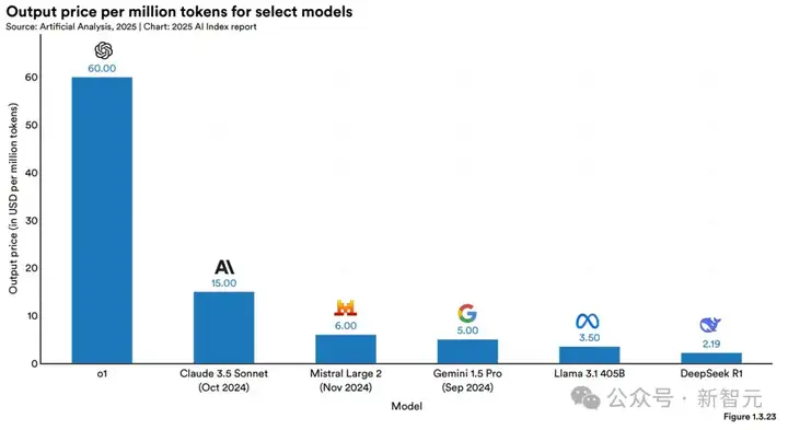 斯坦福2025 AI指数出炉！中美AI终极对决差距仅剩0.3%，DeepSeek领衔