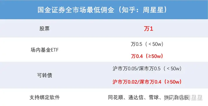 请问国金证券佣金宝网上开户安全吗？